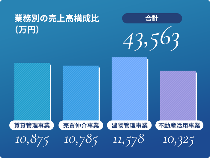業務別の売上高構成比（万円）