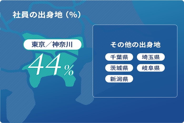 社員の出身地（％）