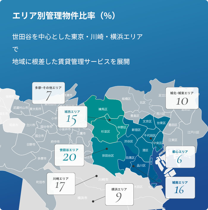 エリア別管理物件比率（%）